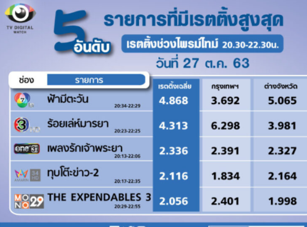 เรตติ้งละครฟ้ามีตะวันล่าสุด พุ่ง เข้มข้น ฟ้ามีตะวันep15 ฟ้ามีตะวันep1ุ6 โดนัท ภัทรพลฒ์ พระเอกฟ้ามีตะวัน ช่อง7 โชว์ฝีมือโค้งสุดท้าย