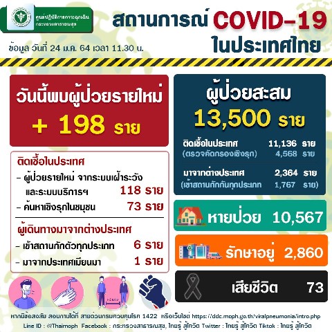 วันนี้มีผู้ติดเชื้อรายใหม่ 198 ราย