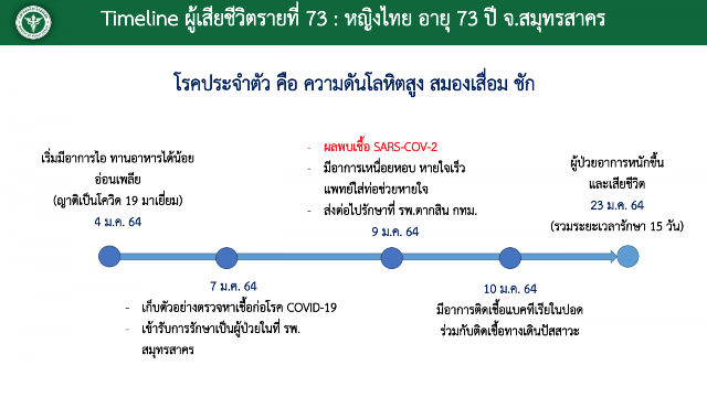 ภาพ ไทม์ไลน์ ผู้เสียชีวิตรายล่าสุด เป็นหญิงอายุ 73 ปี ที่ จ.สมุทรสาคร