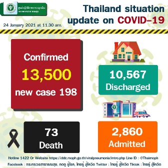 ยอดผู้ติดเชื้อโควิด วันอาทิตย์ที่ 24 มกราคม 2564