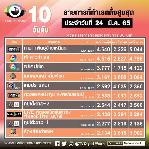 เรตติ้ง เจ้าสาวจําเลย ep 12