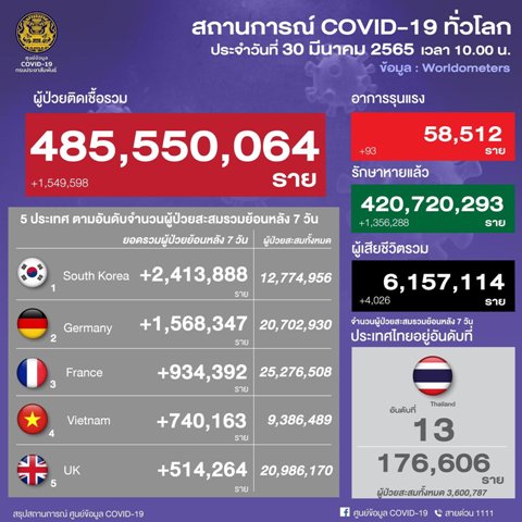 โควิดทั่วโลก