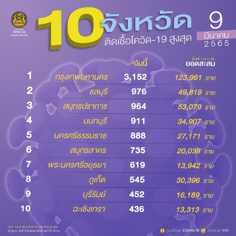 10 จังหวัดที่มีจำนวนผู้ติดเชื้อโควิด 19 ในประเทศรายใหม่สูงสุ