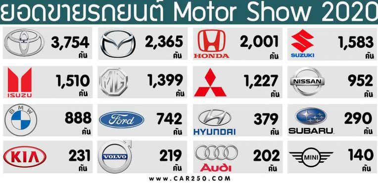  ยอด ขาย รถ มอเตอร์ โชว์ 2020, ยอด จอง รถ มอเตอร์ โชว์ 2020 