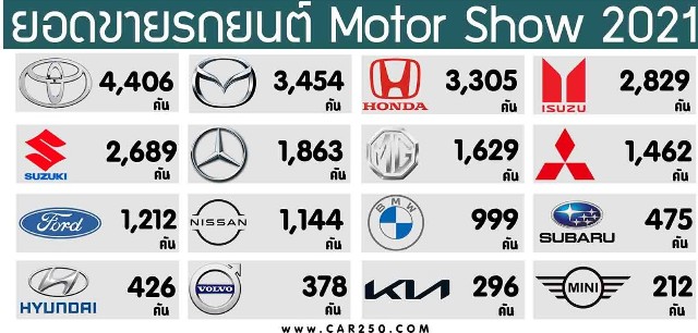 ยอด ขาย รถ มอเตอร์ โชว์ 2021