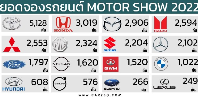ยอด ขาย รถ มอเตอร์ โชว์ 2022, ยอดจองรถมอเตอร์โชว์ 2022
