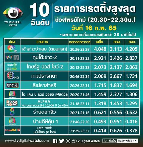 เจ้าสาวจําเลย ep1 ได้ 4.0 ถือเป็น ละครเรตติ้งสูงสุด