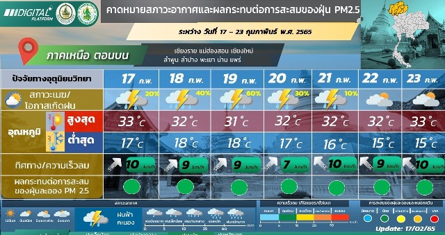 ภาคเหนือ ตอนบนของภาค 