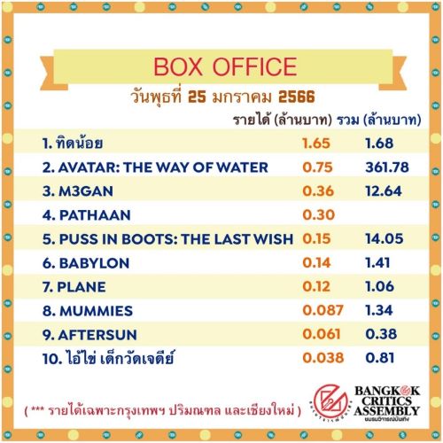 ทิด น้อย ราย ได้ รวม