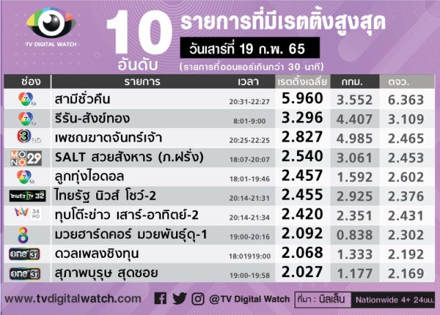  เรตติ้งละครสามีชั่วคืน  สามีชั่วคืน ep 17 