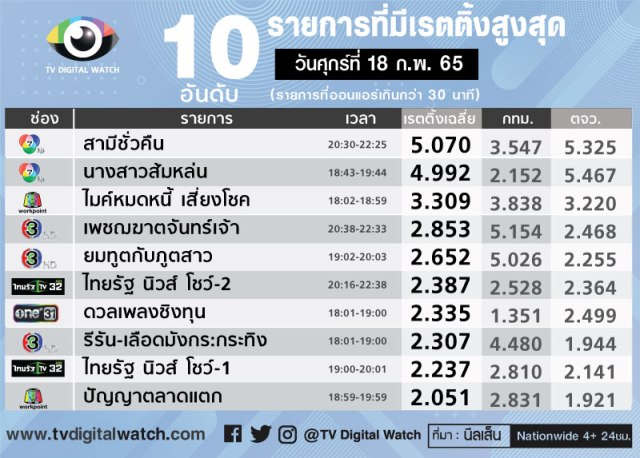  เรตติ้งละครสามีชั่วคืน  สามีชั่วคืน ep 16  