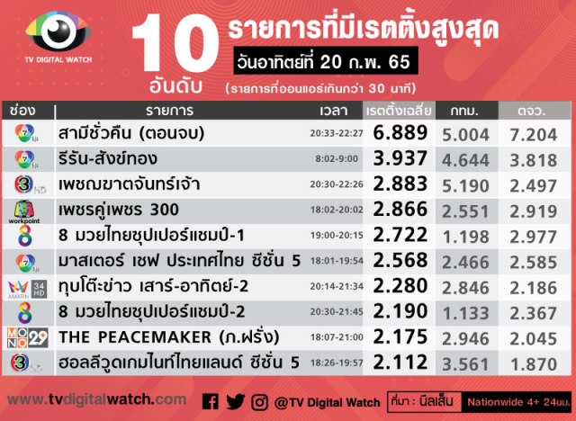 เรตติ้งสามีชั่วคืนตอนจบ เรตติ้งละครสามีชั่วคืนตอนจบ 