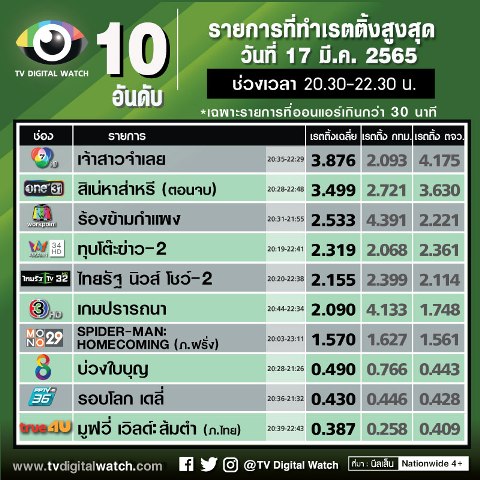  เรตติ้ง เจ้าสาวจําเลย,  เจ้าสาวจําเลย ep 10