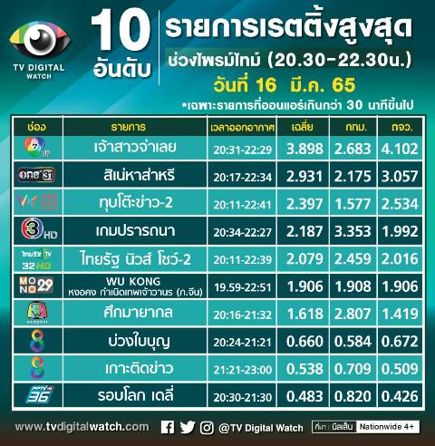 เรตติ้ง เจ้าสาวจําเลย,  เจ้าสาวจําเลย ep 9