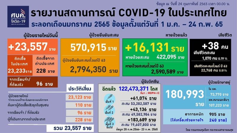 ยอดโควิดวันนี้ไทยล่าสุด ยอดโควิด 24 กุมภาพันธ์ 2565
