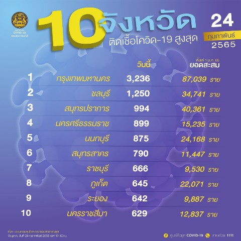 อัพเดท “โควิดวันนี้” 10 จังหวัดติดเชื้อสูงสุด