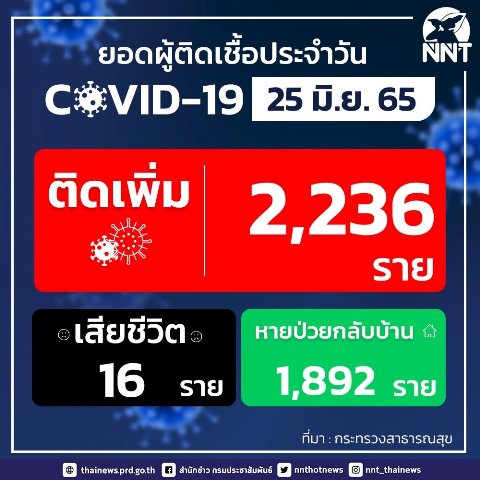 ผู้ติดโควิดวันนี้ ไทย, ผู้ติดโควิดวันนี้ล่าสุด, จํานวนผู้ติดโควิด ไทย